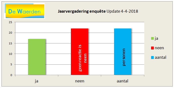 Geen reactie is rood. 